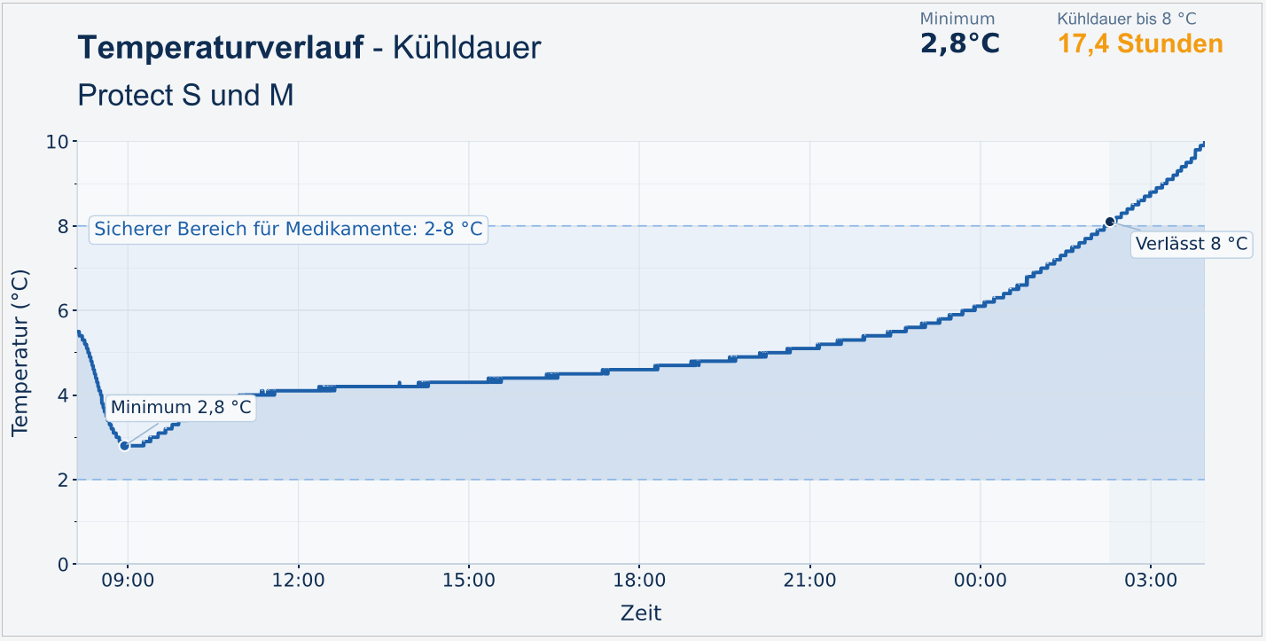 Temperaturverlauf COOL*SAFE Protect S und M als Kühltasche und Kühlbox für Medikamente: Messgraf zeigt Kühlung von Start 5,5 °C auf Minimum 2,8 °C, Kühldauer bis 8 °C = 18 Stunden 10 Minuten im validierten Bereich 2 bis 8 Grad Celsius