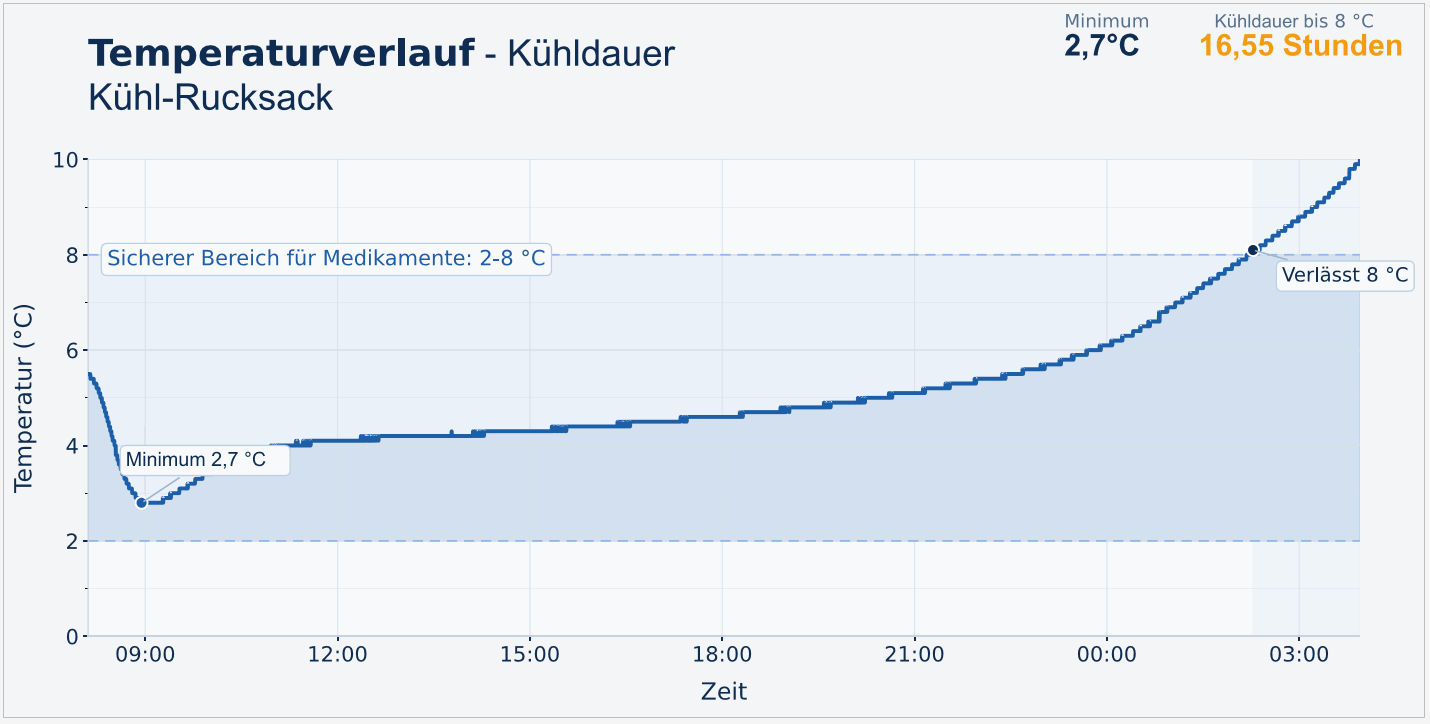Temperaturverlauf COOL*SAFE Kühl-Rucksack Medikamenten Kühltasche Rucksack: TÜV-erfasster Messgraf im Bereich 2 bis 8 Grad Celsius