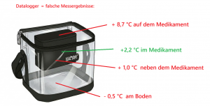 Messung der Temperatur: im Medikament mit Messfühler, außerhalb des Medikaments mit Datalogger