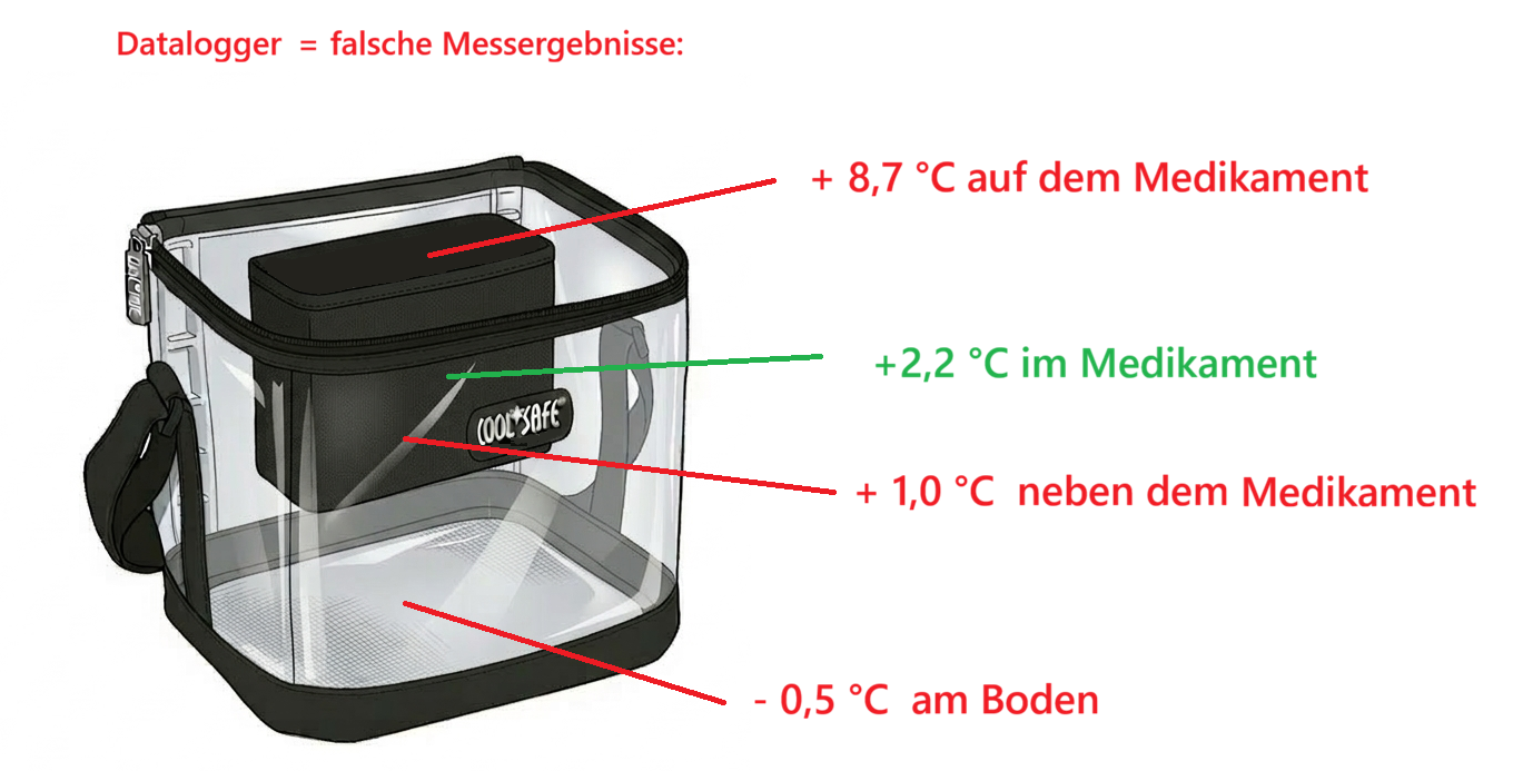 Messung der Temperatur: im Medikament mit Messfühler, außerhalb des Medikaments mit Datalogger